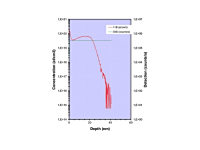  Shallow Boron implantation in Si