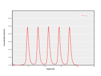  delta Boron doping in Si