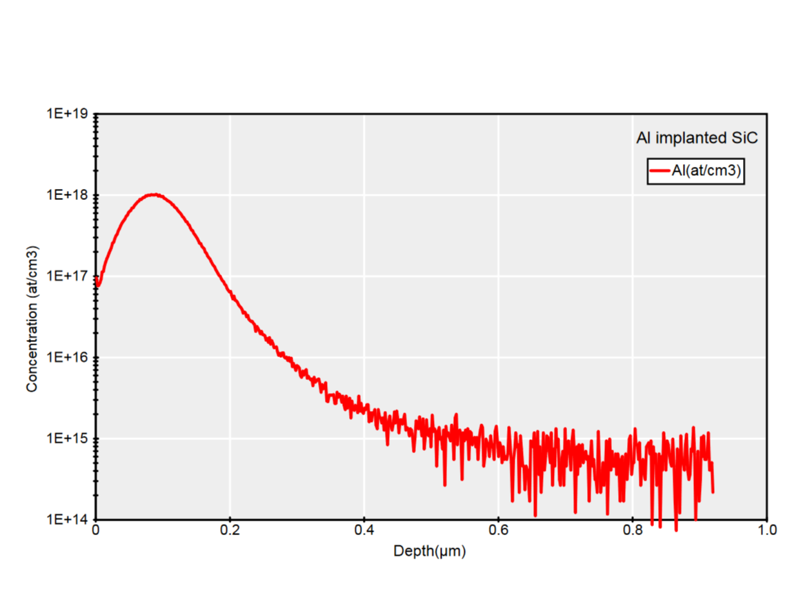Al implantation in SiC